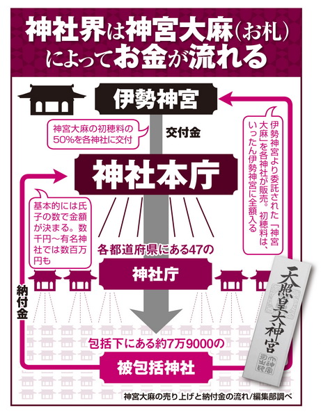 「神宮大麻」の初穂料の半額は伊勢神宮へ