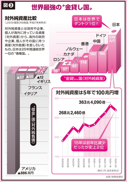 日本は世界一の金融資産大国だ