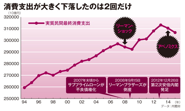 アベノミクスはリスクか