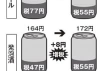 ビール系飲料の酒税改正は「庶民イジメの税制改悪」