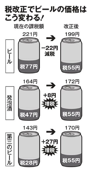 税改正でビール系飲料の価格はこう変わる