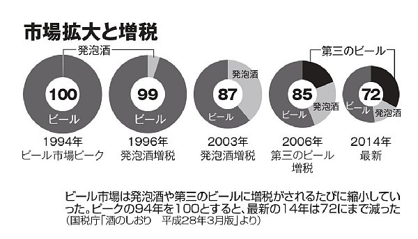 「発泡酒・第三のビール」の市場拡大と増税