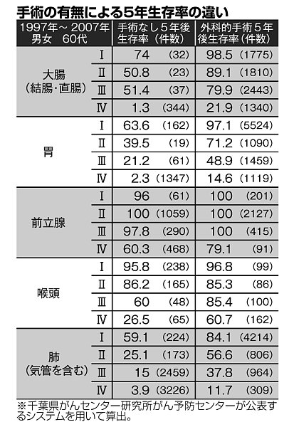 手術の有無による5年生存率の違い