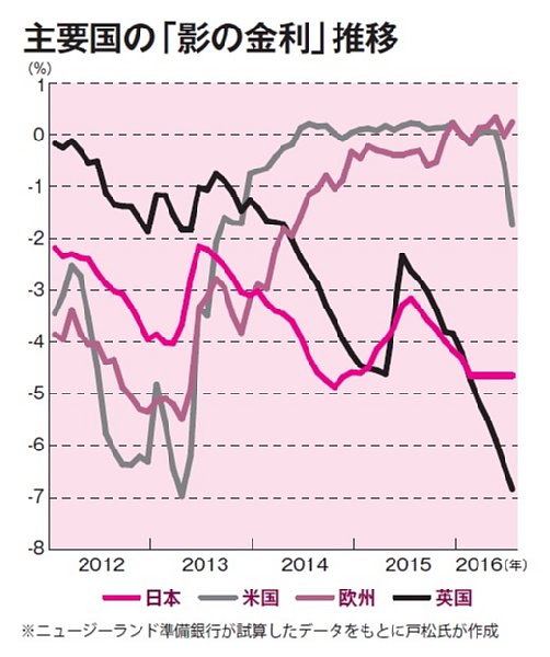 主要国の「影の金利」の推移