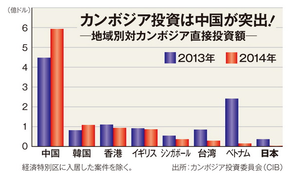 カンボジア投資は中国が突出している