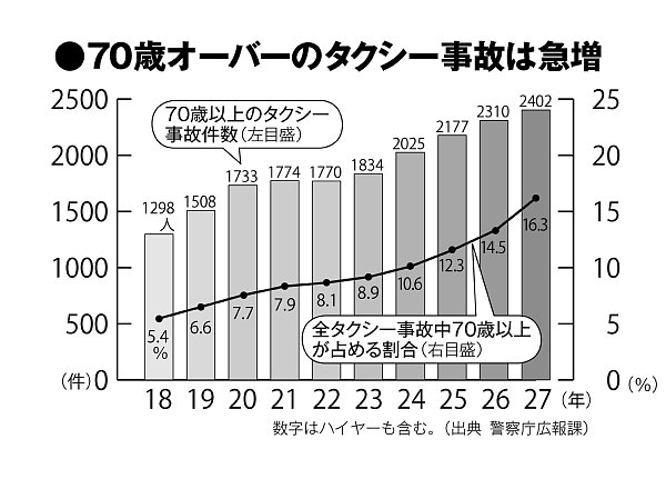 70歳オーバーのタクシー事故は急増