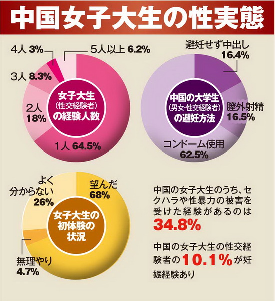 中国女子大生の性実態