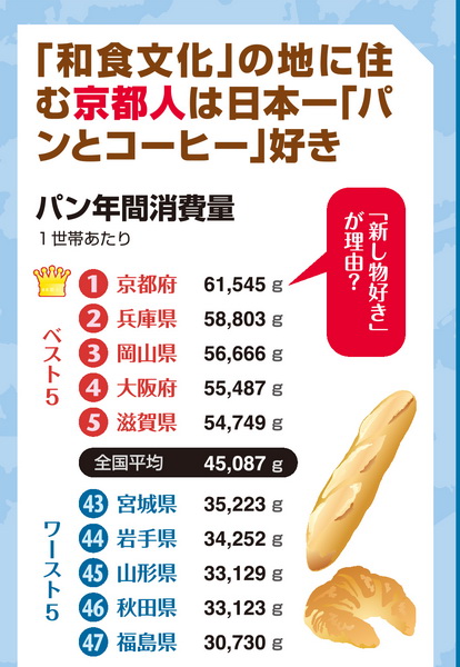 京都人はごはんよりパン？