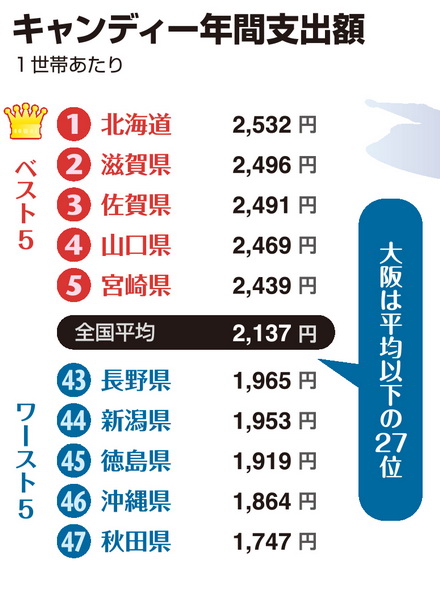 北海道民は「アメちゃん好き」だった