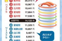 支出額は栃木、岐阜がトップ2、海なし県民は寿司好き