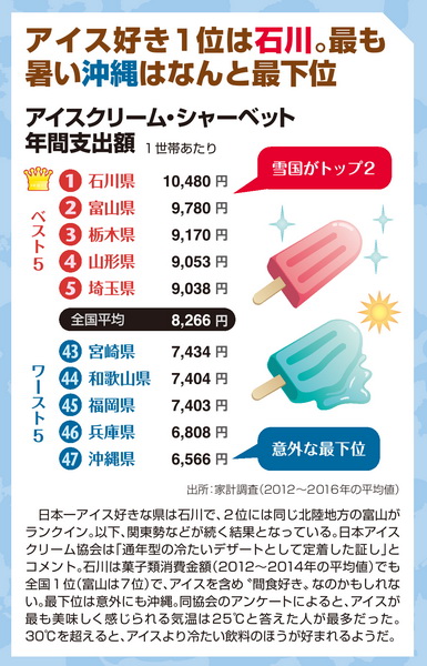 アイス好き1位は石川