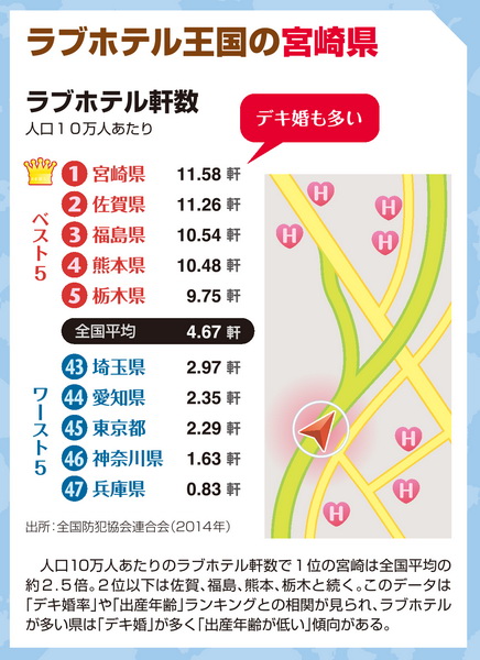 人口あたりのラブホ軒数 1位は宮崎で全国平均の2 5倍 Newsポストセブン