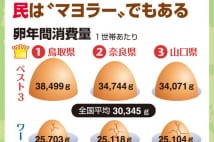 世帯あたり卵消費量1位の鳥取　マヨネーズ消費量でも圧倒