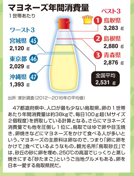 写真 世帯あたり卵消費量1位の鳥取 マヨネーズ消費量でも圧倒 Newsポストセブン 写真 世帯あたり卵消費量1位の鳥取 マヨネーズ消費量でも圧倒 Newsポストセブン