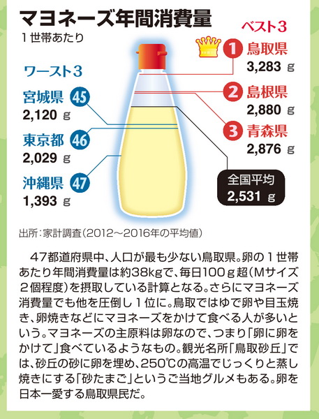 鳥取県民はマヨラーでもある