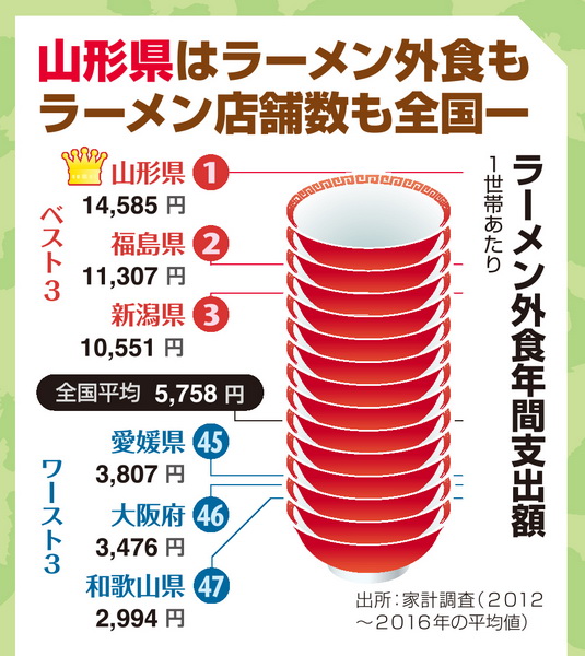 山形県民は年間20杯の計算