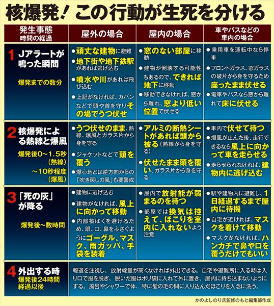 北朝鮮の核ミサイル落下で熱線 爆風 放射線への対処法 Newsポストセブン 北朝鮮の核ミサイル落下で熱線 爆風 放射線への対処法 Newsポストセブン