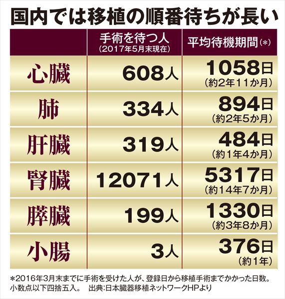 国内では移植の順番待ちが長い