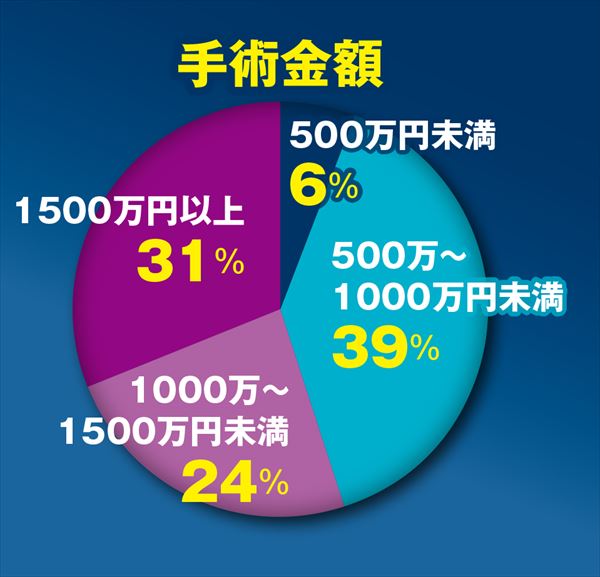 中国で臓器移植を受けた人へのアンケート結果