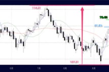 FOMC前後のドル円反転価格を予測したテクニカルツールとは?