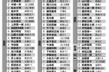 質問も立法もしてない高給取りの国会議員　どんな活動した？