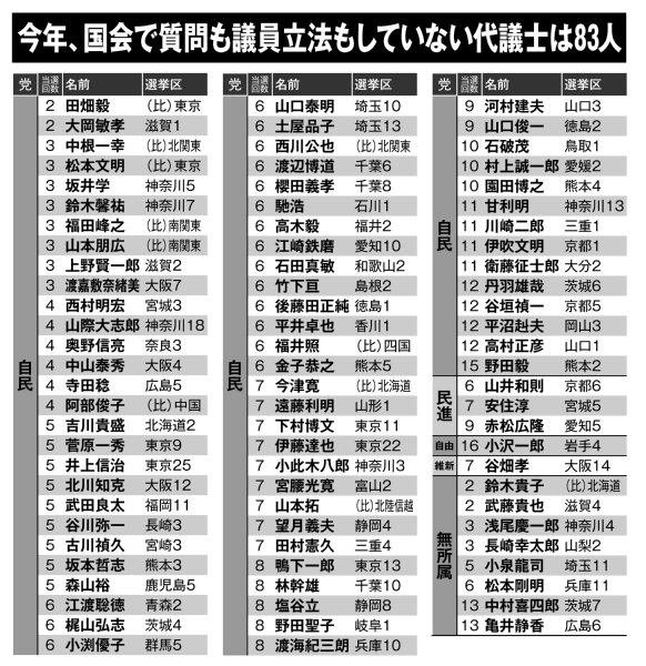 質問も議員立法もしていない代議士は83人