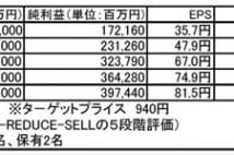日立製作所(6501):事業再編で成長路線が評価される割安株