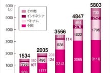 不法滞在者の合法的逃げ道か　外国人の難民申請が急増中