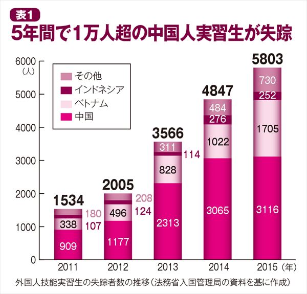 5年間で1万人超の中国人実習生が失踪