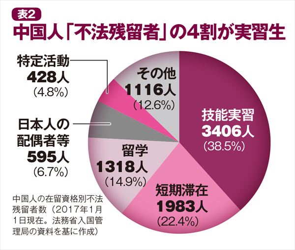 中国人「不法残留者」の4割が実習生