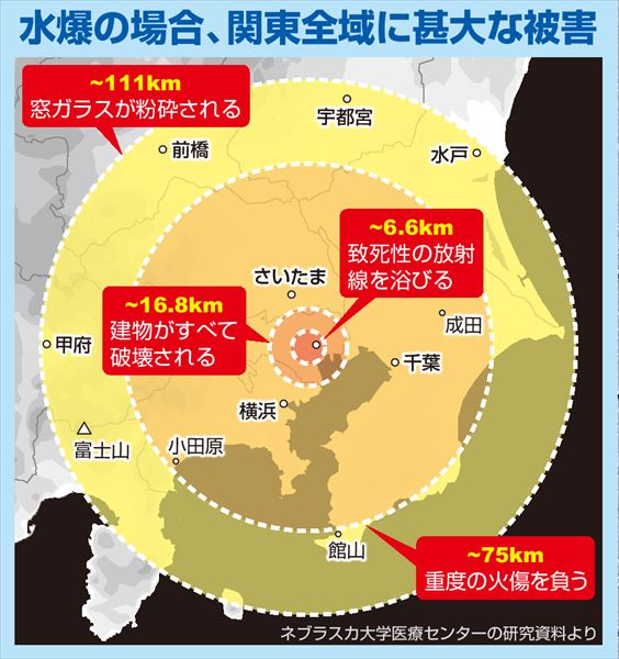 威力は広島に投下された原子爆弾とは比べものにならない