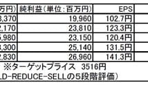 キッコーマン(2801):利益成長と資本政策でROE改善に期待