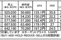テルモ(4543):第三創業期は事業基盤拡大で業績成長