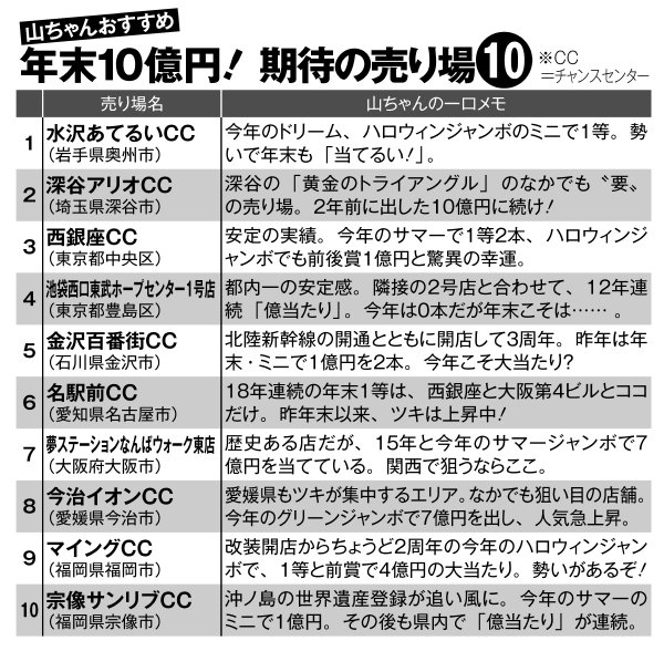 年末10億円！期待の売り場10