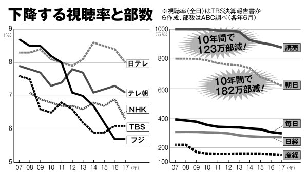下降する視聴率と部数