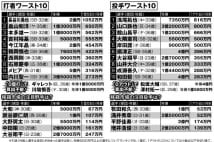 巨人とSBの差がデータで判明　割安な選手を発掘できたか否か