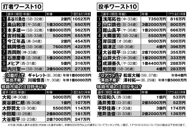 「高い買い物」だった選手は？