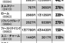 上昇率は日経平均の1.5倍　日本版「創業者株価指数」とは