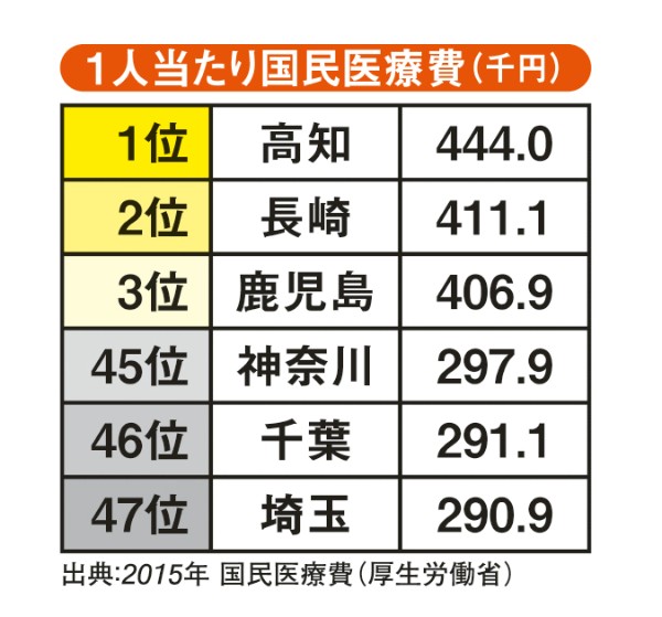 1人当たり国民医療費（千円）