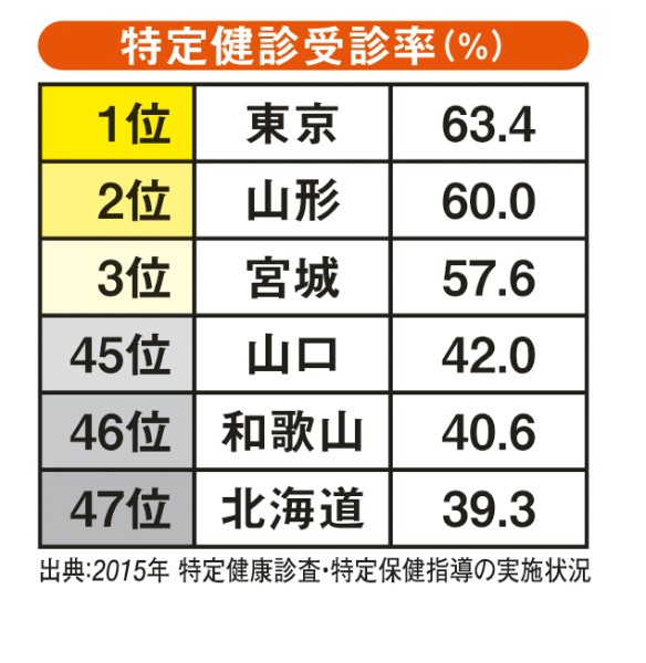 特定健診受診率（％）