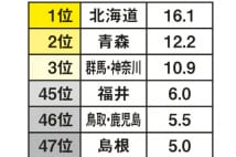 女性の喫煙率　トップの北海道は最下位の島根の3倍