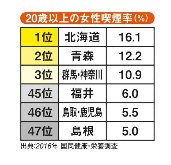 女性の喫煙率 トップの北海道は最下位の島根の3倍 Newsポストセブン