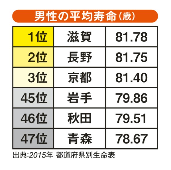 男性の平均寿命（歳）
