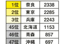 世帯あたりの貯蓄額　2位東京、3位兵庫　1位は？