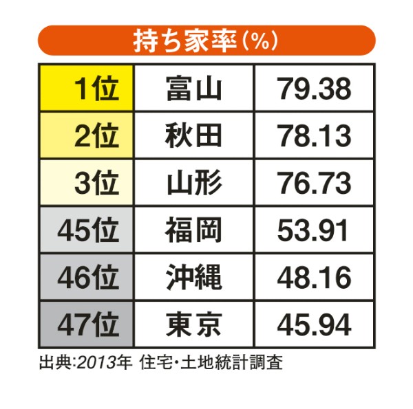 持ち家率（％）
