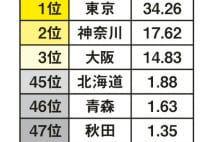 東京の住宅地価、最も安い秋田のおよそ24倍