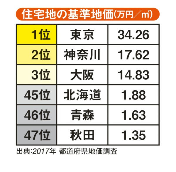 住宅地の基準地価（万円／1平米）