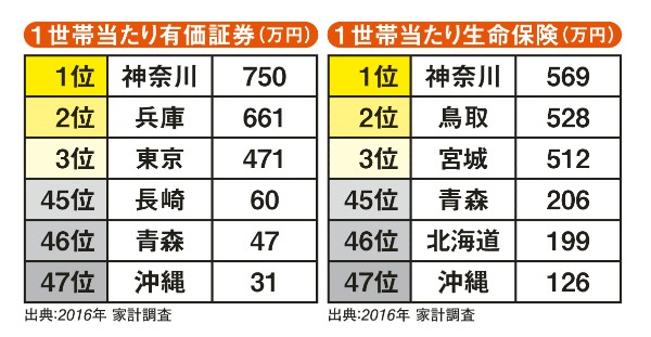 有価証券と生命保険の額でも県民性が見えてくる