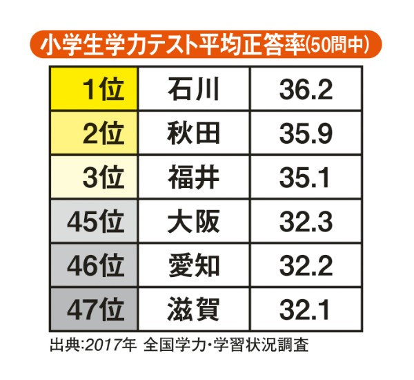 小学生学力テスト平均正答数（50問中）