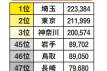 校内暴力が少ない愛媛　発生率はワースト県の20分の1以下